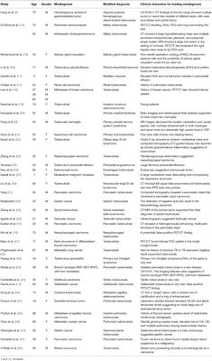 Cancer or Tuberculosis: A Comprehensive Review of the Clinical and Imaging Features in Diagnosis of the Confusing Mass